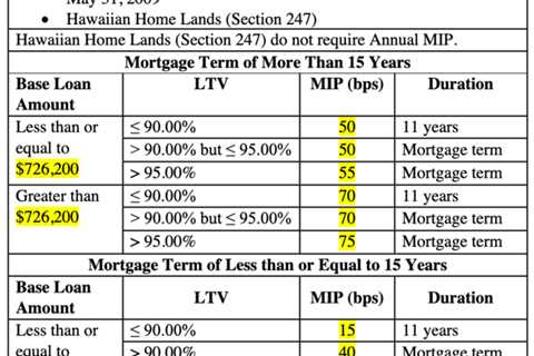 Annual Mortgage Insurance Premium on FHA Loans Reduced 30 Basis Points