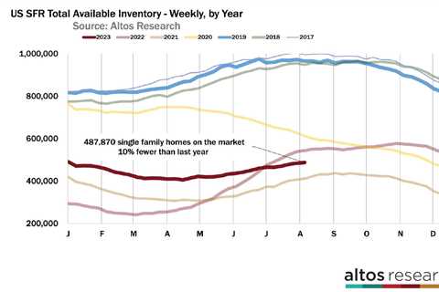 How inventory inches up with higher interest rates