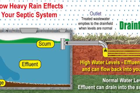 Can A Septic Tank Be Full Of Water When It Rains?