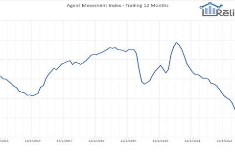 Relitix’s Agent Movement Index shows continued real estate agent recruiting slowdown