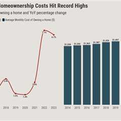 First American: Rising costs squeeze homeownership for millions