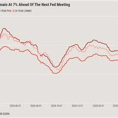 Mortgage rates aren’t moving, but the housing market appears undeterred