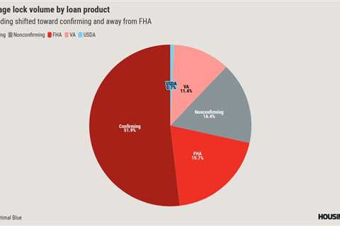 Lock volume sinks as high mortgage rates crush refinancing activity
