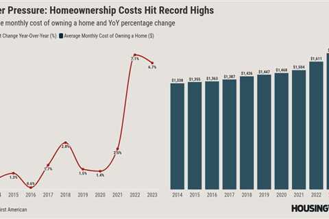First American: Rising costs squeeze homeownership for millions