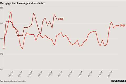 VA loan applications see uptick as all other applications decrease