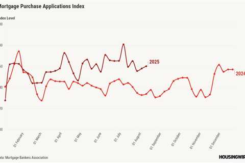 Mortgage rates drop to another new low for 2025