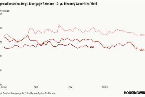 Mortgage spreads cushion mortgage rates against warm inflation data