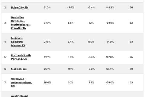 Arkansas, Idaho metros lead the pack for new-home construction