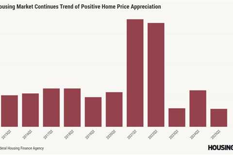 Home prices rose nearly 3% annually in Q2, FHFA says