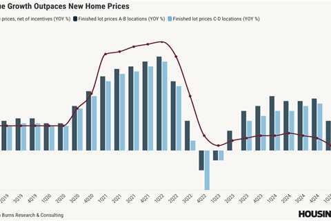 US land market cools as demand, deals dry up