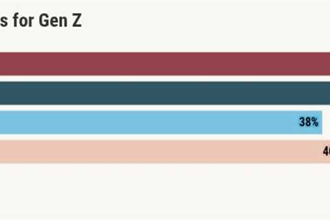 Gen Z offers its thoughts on the renter vs. homeowner debate