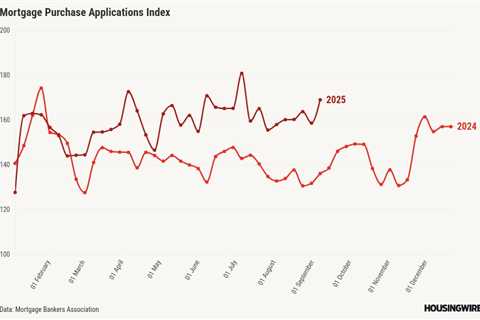 Mortgage applications jump nearly 10% as rates drop across the board