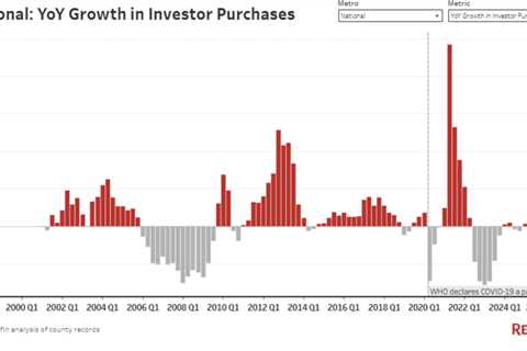 Investor home purchases hit lowest second-quarter level since 2020