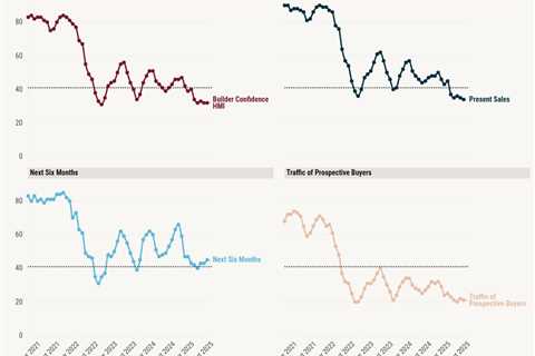 Rising construction costs, lower mortgage rates keep builder confidence steady