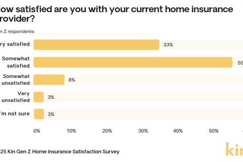Gen Z homeowners report higher insurance company dissatisfaction