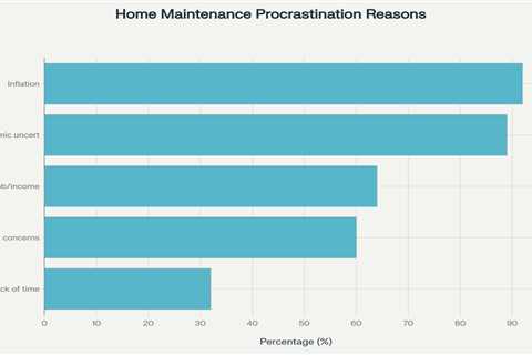 Financially stressed homeowners are delaying essential repairs