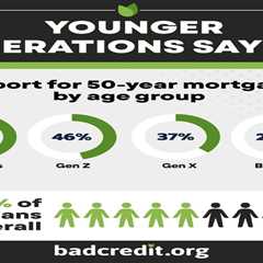 Younger buyers interested in 50-year mortgage, despite drawbacks