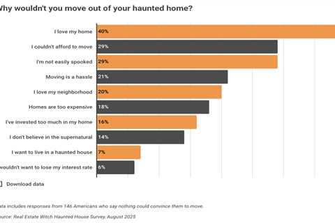 One in five Americans believe they’ve lived in a haunted house
