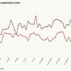 Mortgage applications fall 5% despite rate decline