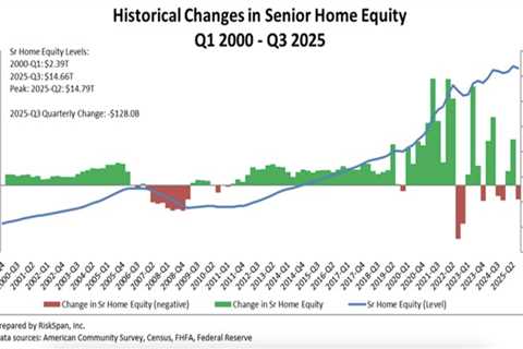 Senior home equity surges to record $14.7T