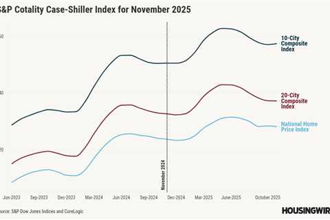 Case-Shiller: Home prices up 1.4% in November, Midwest leads gains