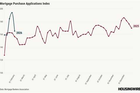 Mortgage applications drop 8.9% as snowstorm freezes homebuyer demand