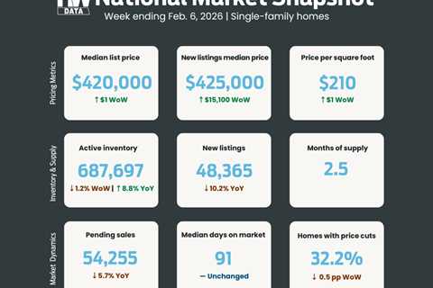 Housing market weathers storm disruption, sets up for spring