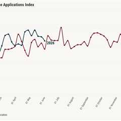 Mortgage applications fell again even as 30-year rates eased