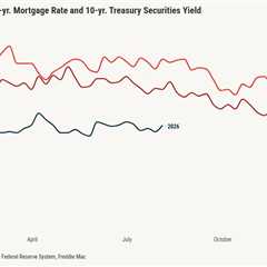 The housing market defies expectations even with higher rates