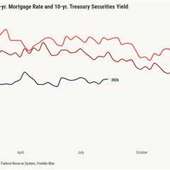 Mortgage spreads keeping housing demand intact for now
