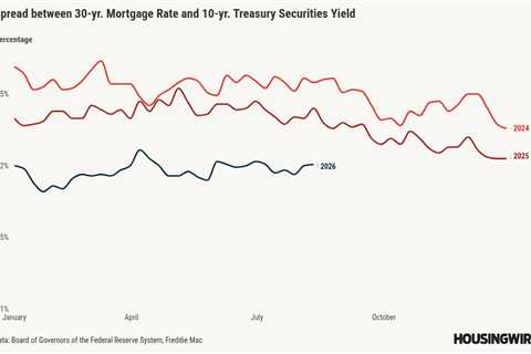 Mortgage spreads keeping housing demand intact for now
